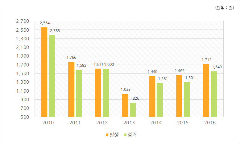 범죄발생 및 검거