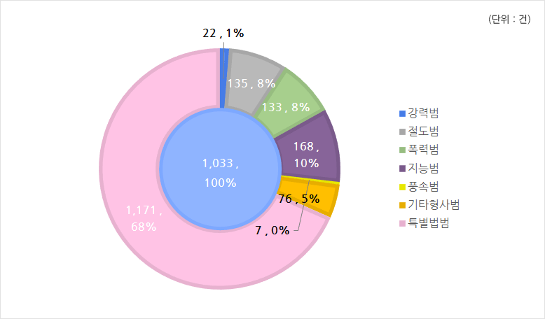 종류별 범죄발생 현황