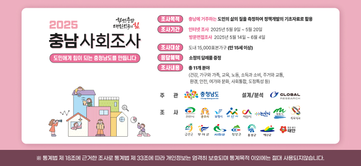 2025 충남 사회조사
도민에게 힘이 되는 충청남도를 만듭니다.
조사목적 충남에 거주하는 도민의 삶의 질을 측정하여 정책개발의 기초자료로 활용
조사기간 인터넷조사 2025년 5월 9일~5월 20일 방문면접조사 2025년 5월 14일 ~ 6월 4일
조사대상 도내 15,000표본가구 (만 15세이상)
응답혜택 소정의 답례품증정
조사내용 총 11개 분야 (건강, 가구와 가족, 교육, 노동, 소득과 소비, 주거와 교통, 환경, 안전, 여가와 문화, 사회통합, 도정특성 등)
※ 통계법 제18조에 근거한 조사로 통계법 제33조에 따라 개인정보는 엄격히 보호되며 통계목적 이외에는 절대 사용되지않습니다.