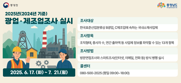 2025년(2024기준) 광업·제조업조사 실시
조사대상 : 한국표준산업분류상 B광업, C제조업에 속하는 국내소재사업체
조사항목 : 조직형태, 종사자 수, 연간 출하액 등 사업체 정보를 파악할 수 있는 13개 항목
조사방법 : 방문면접조사와 스마트 조사(인터넷, 이메일, 전화 등) 방식 병행 실시
콜센터 : 080-500-2025(평일 09:00~18:00)
일시 : 2025.6.17.(화) ~ 7.21.(월)
통계청, 충청남도