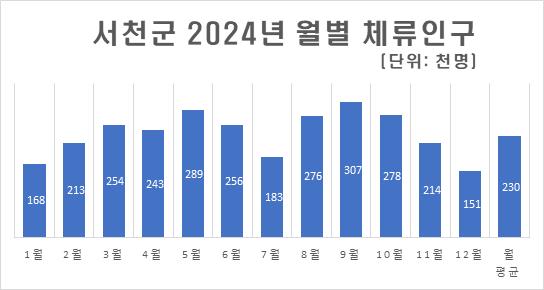 서천군, 2024년 생활인구 343만 5천여명이 머물다
