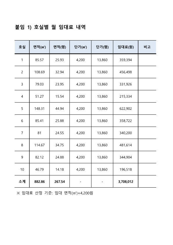붙임 1) 호실별 월 임대료 내역 : 1호실 면적(㎡) 85.57  면적(평) 25.93 단가(㎡) 4,200 단가(평) 13,860 입대료(원) 359,394 비고 - / 2호실 면적(㎡) 108.69  면적(평) 32.94 단가(㎡) 4,200 단가(평) 13,860 입대료(원) 456,498 비고 - /  3호실 면적(㎡) 79.03  면적(평) 23.95 단가(㎡) 4,200 단가(평) 13,860 입대료(원) 331,926 비고 - / 4호실 면적(㎡) 51.27  면적(평) 15.54 단가(㎡) 4,200 단가(평) 13,860 입대료(원) 215,334 비고 - / 5호실 면적(㎡) 148.31  면적(평) 44.94 단가(㎡) 4,200 단가(평) 13,860 입대료(원) 622,902 비고 - / 6호실 면적(㎡) 85.41  면적(평) 25.88 단가(㎡) 4,200 단가(평) 13,860 입대료(원) 358,722 비고 - / 7호실 면적(㎡) 81  면적(평) 24.55 단가(㎡) 4,200 단가(평) 13,860 입대료(원) 340,200 비고 - / 8호실 면적(㎡) 114.67  면적(평) 34.75 단가(㎡) 4,200 단가(평) 13,860 입대료(원) 481,614 비고 - / 9호실 면적(㎡) 82.12  면적(평) 24.88 단가(㎡) 4,200 단가(평) 13,860 입대료(원) 344,904 비고 - / 10호실 면적(㎡) 46.79  면적(평) 14.18 단가(㎡) 4,200 단가(평) 13,860 입대료(원) 196,518 비고 - /  소계 면적(㎡) 882.86  면적(평) 267.54 단가(㎡) - 단가(평) - 입대료(원) 3,708,012 비고 - / *임대료 산정 기준 : 임대 면적(㎡)x4,200원